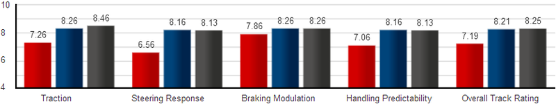 Illustration for article titled Comparison Test: Eibach Pro-Kit vs. H&R Sport Spring Ride & Drive